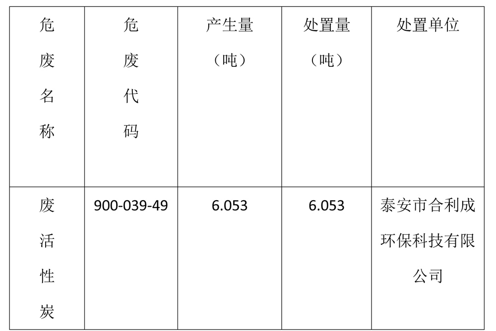 泰安法蘭德環保有限公司關于2023年危險廢物污染環境防治信息的公示